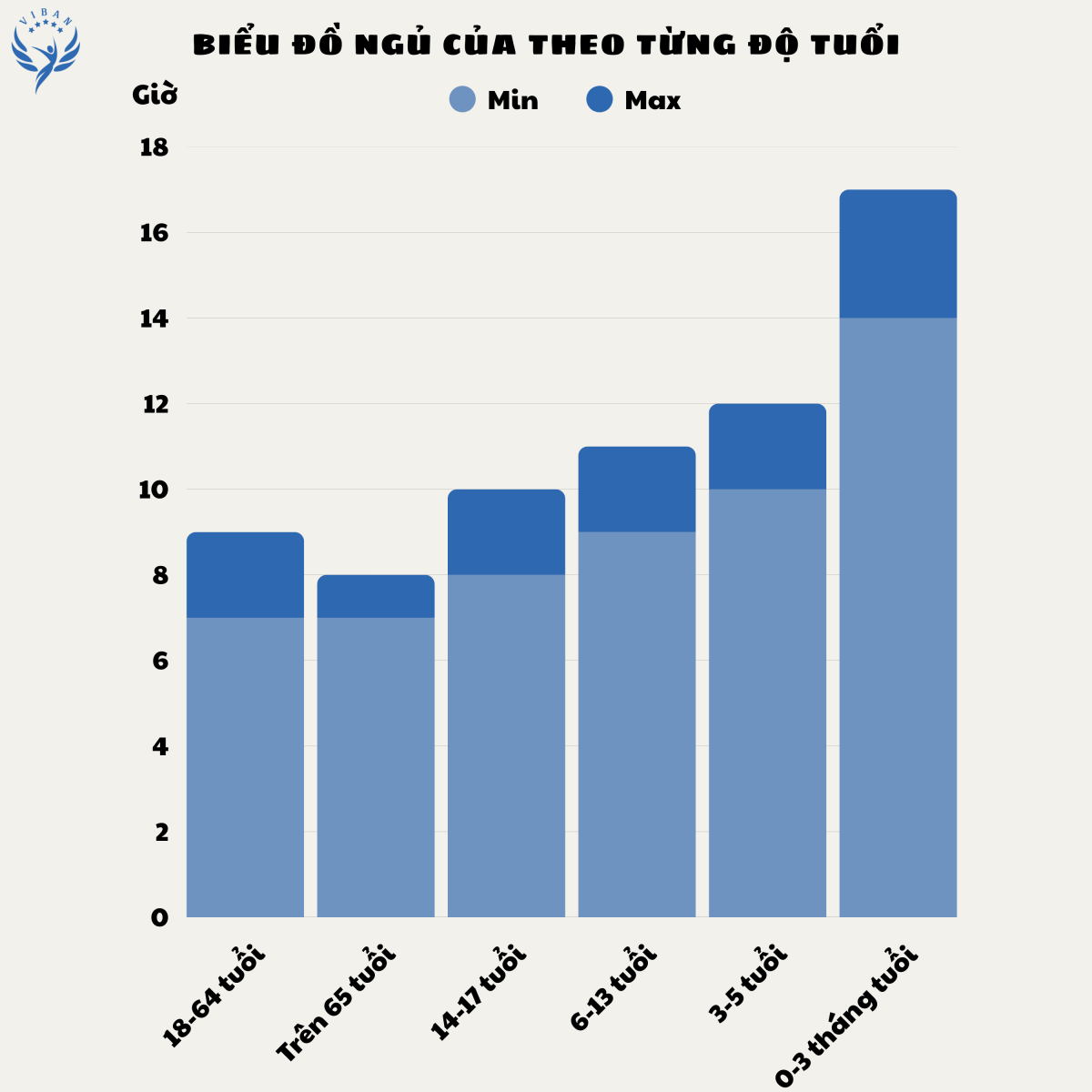 Biểu đồ ngủ theo từng độ tuổi
